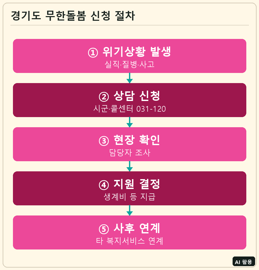 경기도 무한돌봄 신청 절차