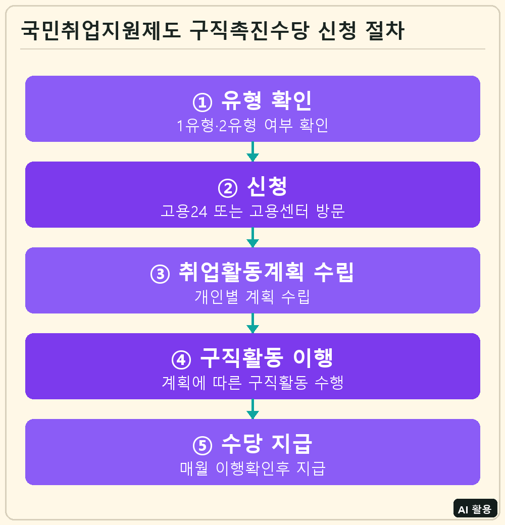 국민취업지원제도 구직촉진수당 신청 절차