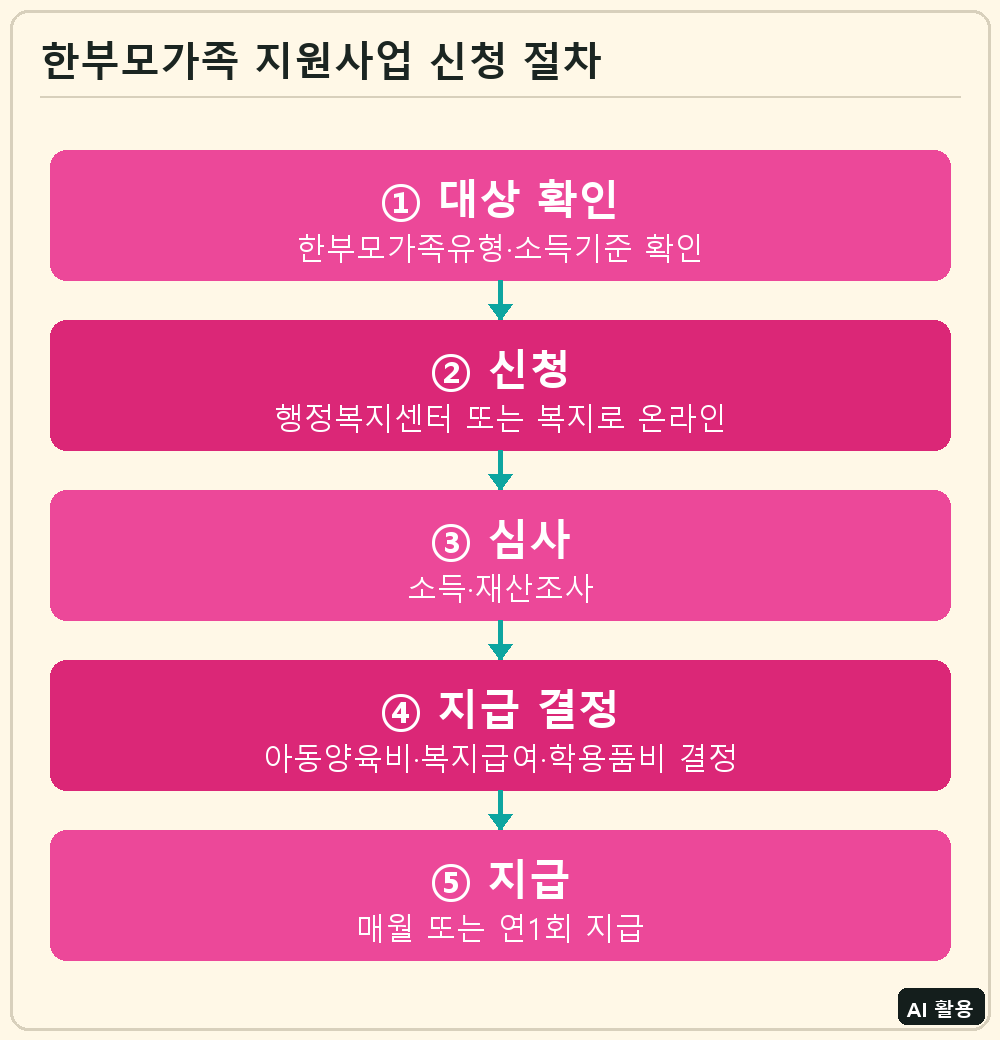 한부모가족 지원사업 신청 절차