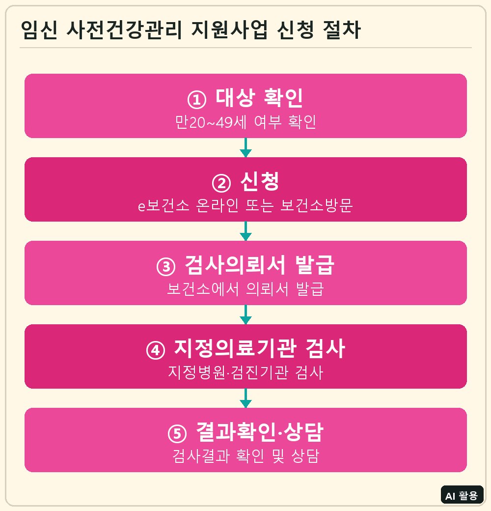 임신 사전건강관리 지원사업 신청 절차