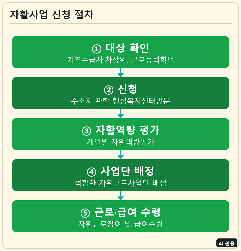 자활사업 신청 절차