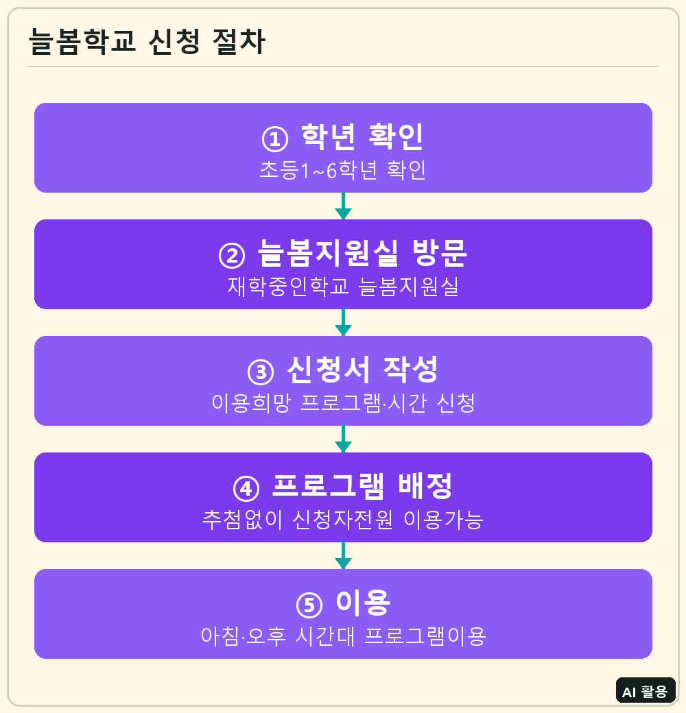 늘봄학교 신청 절차