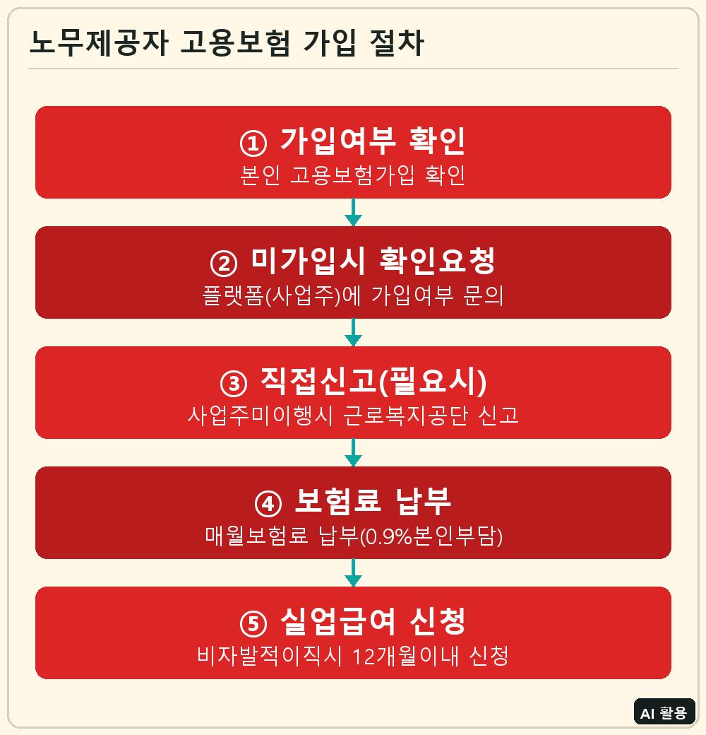 노무제공자 고용보험 가입 절차