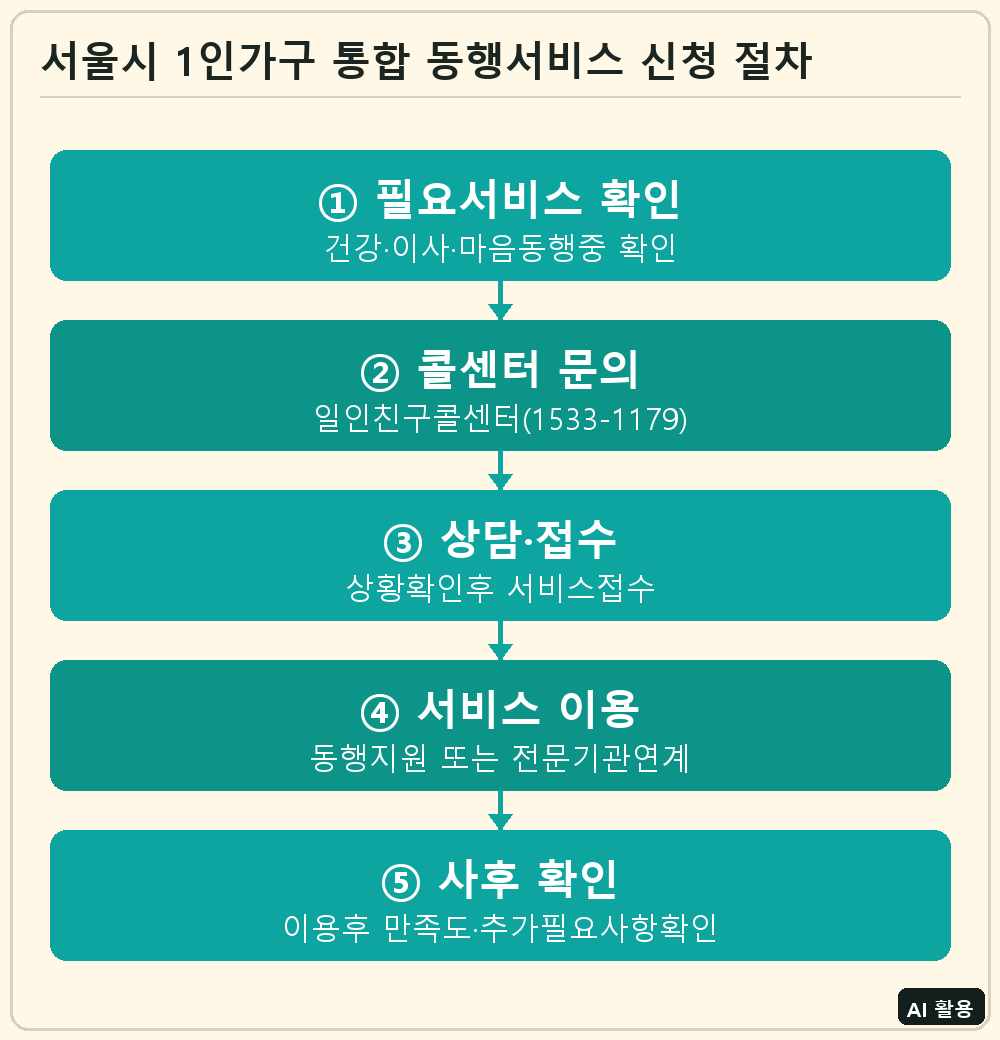 서울시 1인가구 통합 동행서비스 신청 절차
