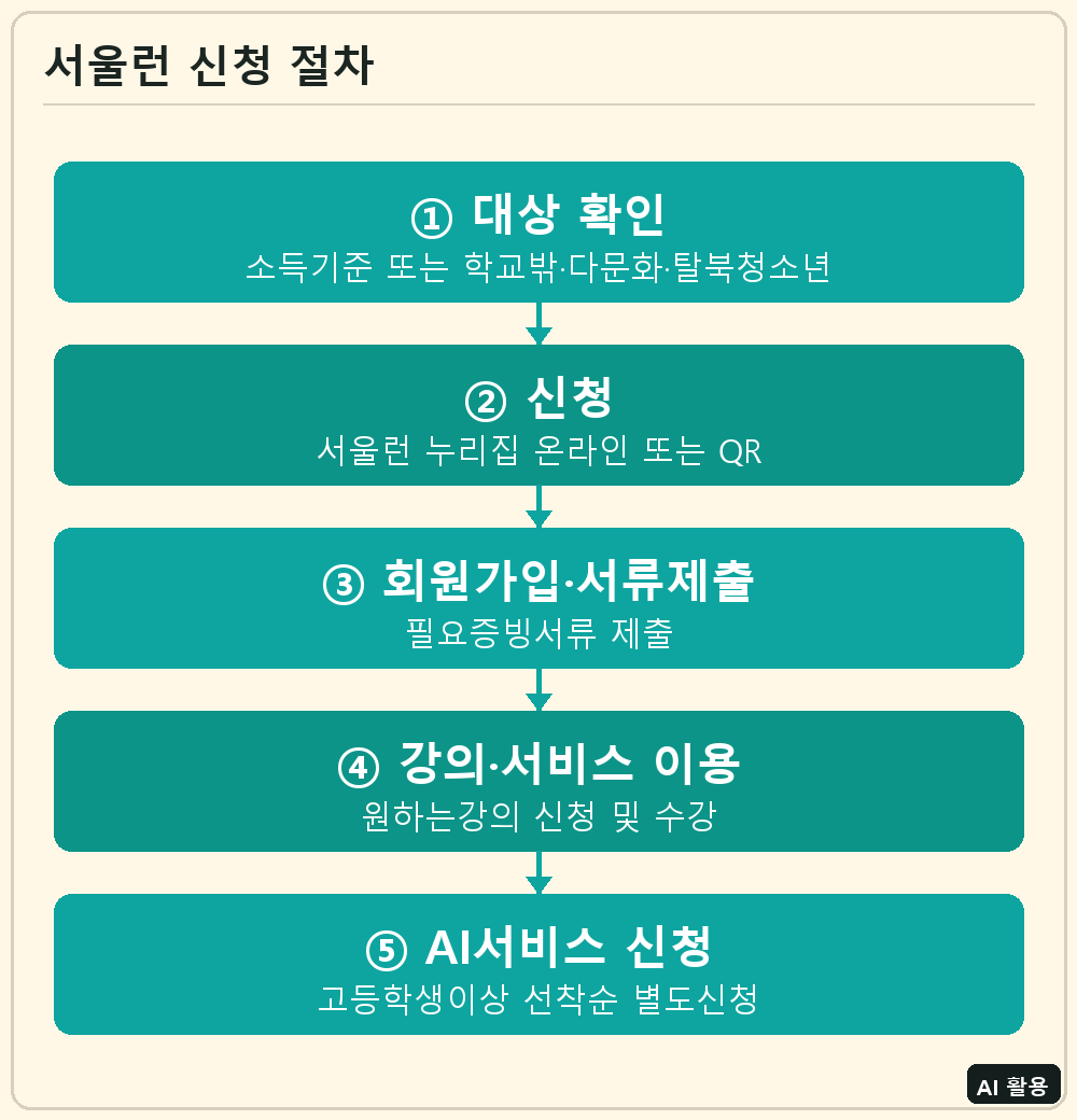 서울런 신청 절차