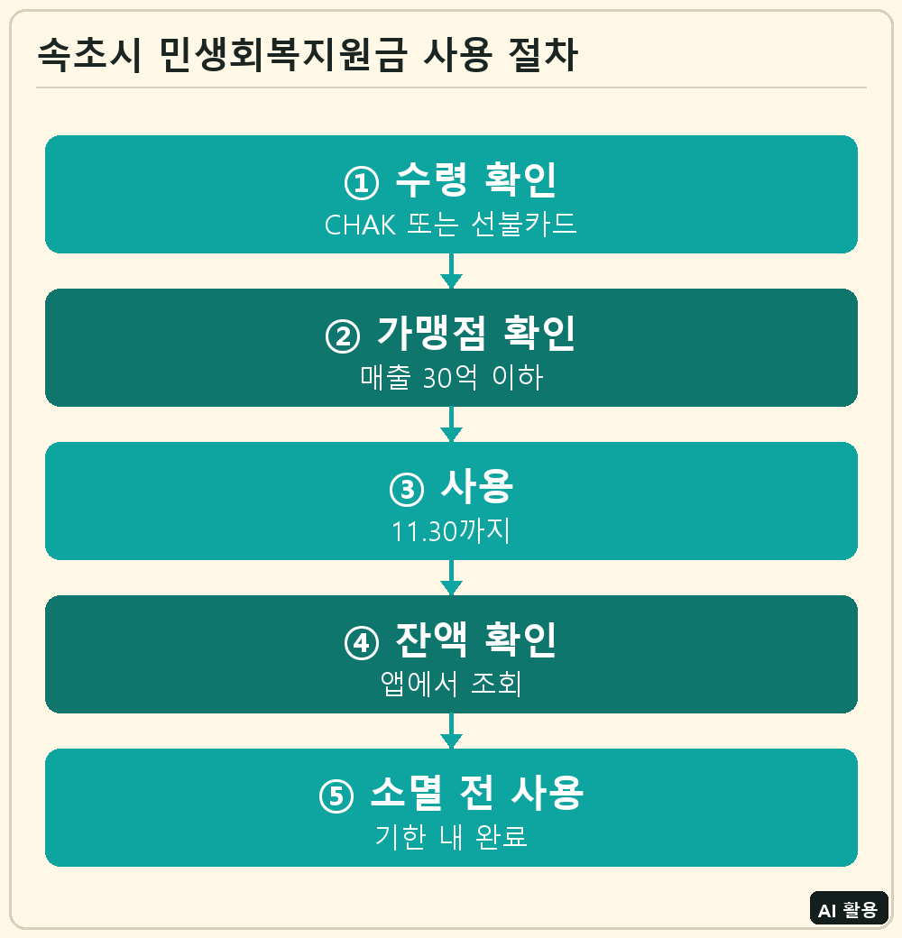 속초시 민생회복지원금 신청 절차