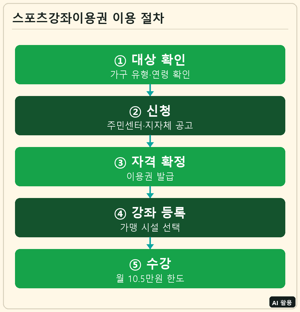 스포츠강좌이용권 신청 절차