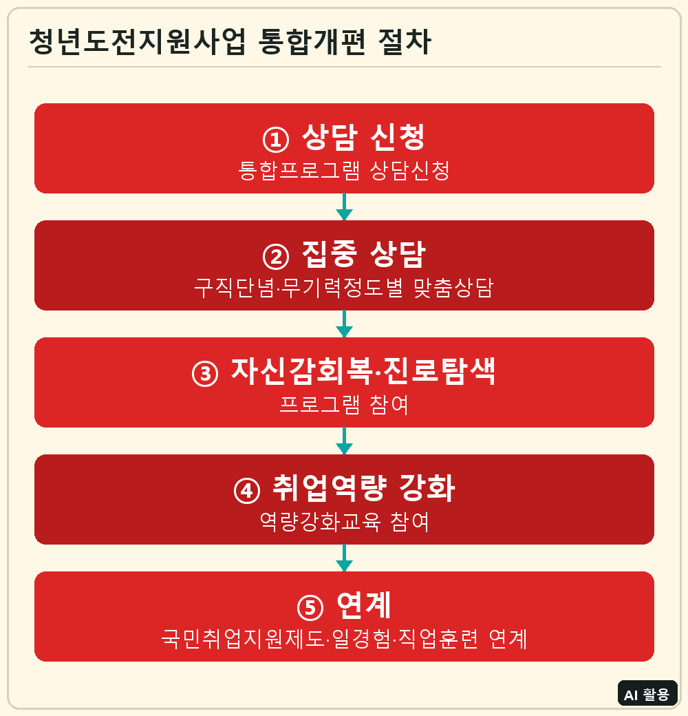 청년도전지원사업 통합개편 절차