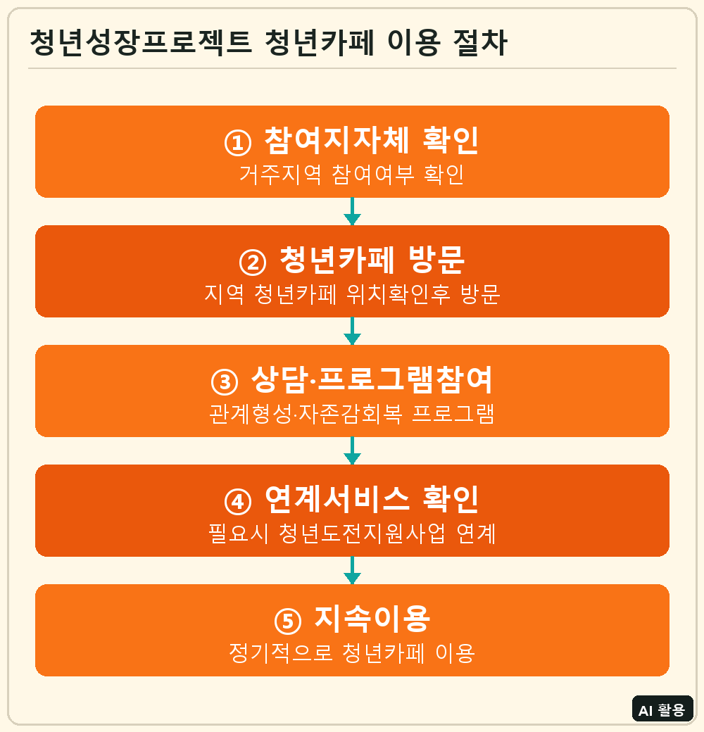 청년성장프로젝트 청년카페 이용 절차