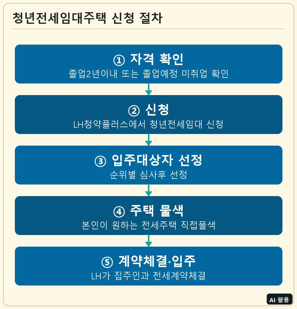 청년전세임대주택 신청 절차